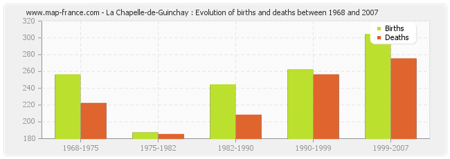 La Chapelle-de-Guinchay : Evolution of births and deaths between 1968 and 2007